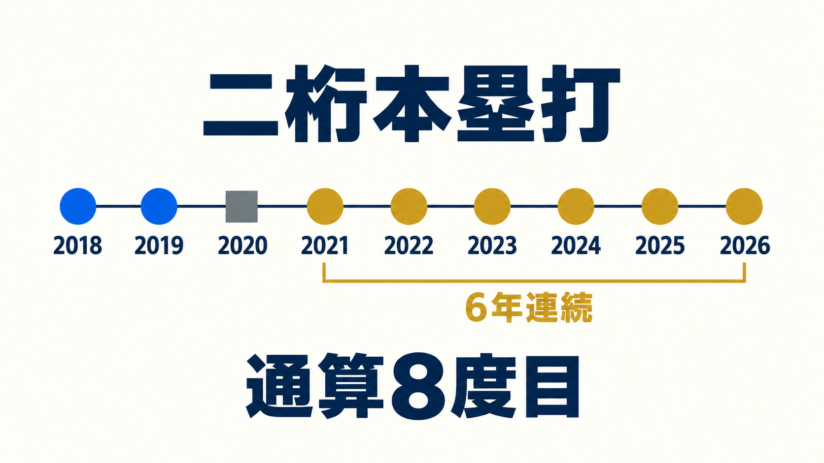 二桁本塁打の到達年と2021年からの6年連続を示す年表