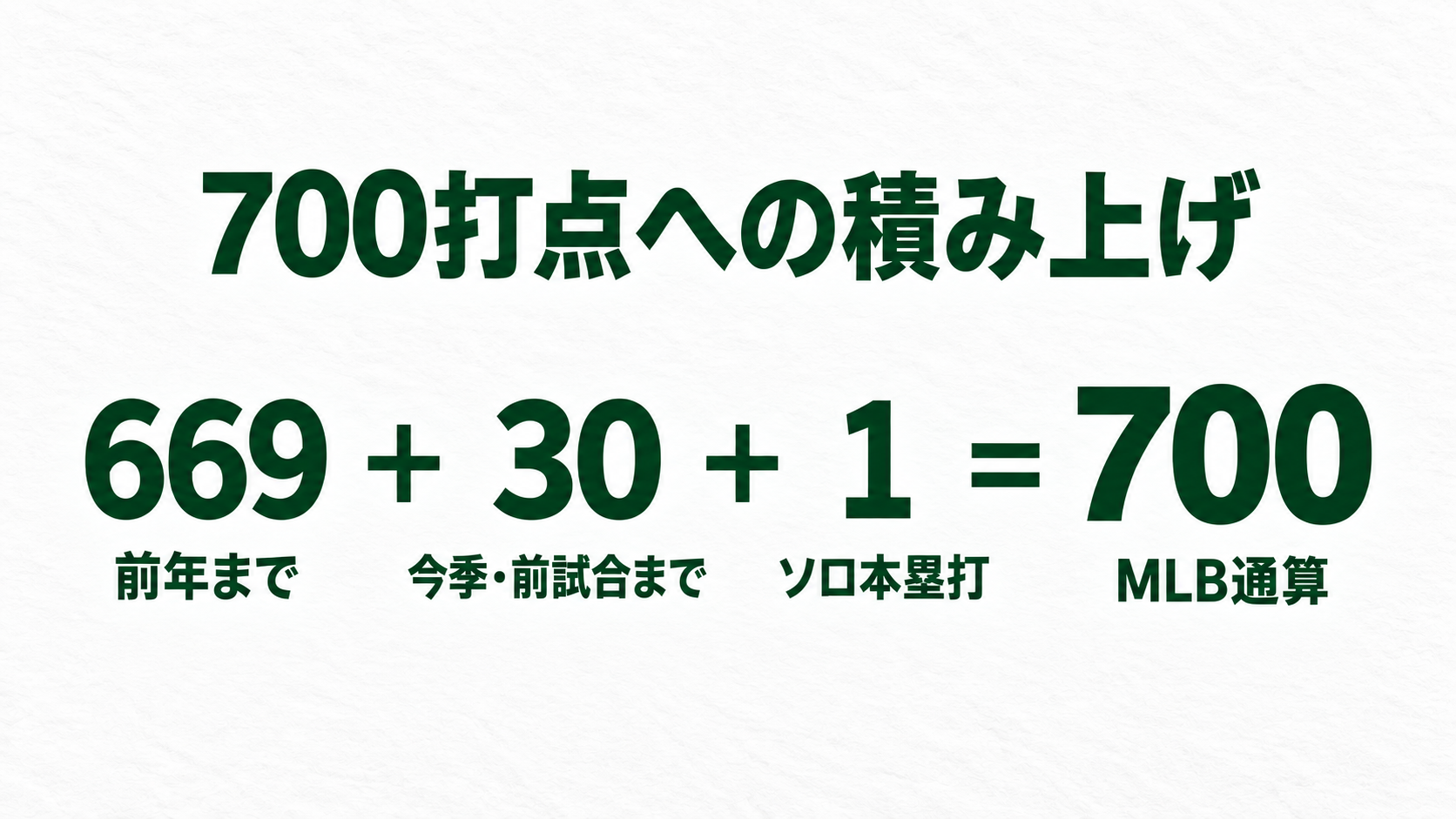前年まで669打点と当年30打点とソロ本塁打1打点の合計が700になる計算図
