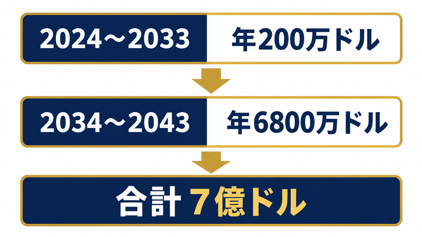 2024年から2033年は年200万ドル、2034年から2043年は年6800万ドル