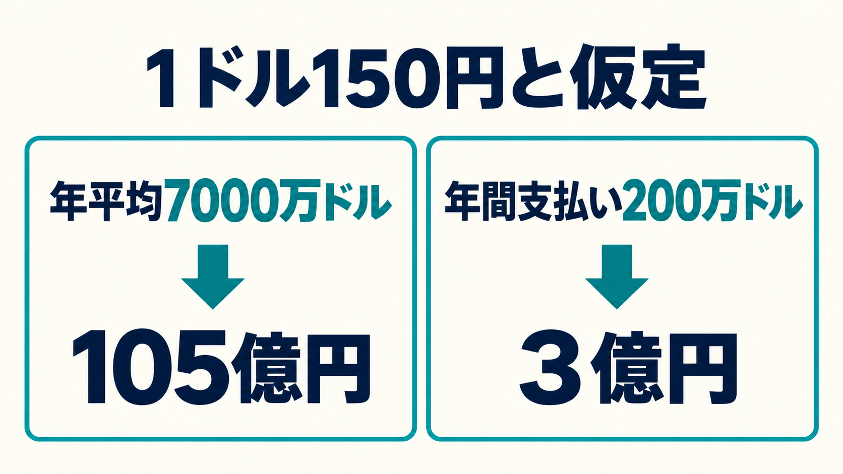 1ドル150円の例では年平均105億円、年間支払い3億円