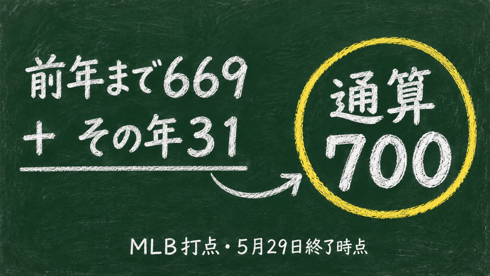 前年まで669打点とその年31打点を足して700打点