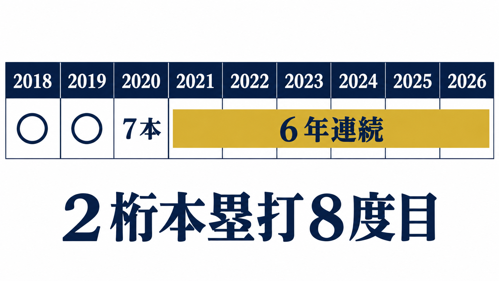 2020年を挟んだ２桁本塁打の回数と６年連続の区別