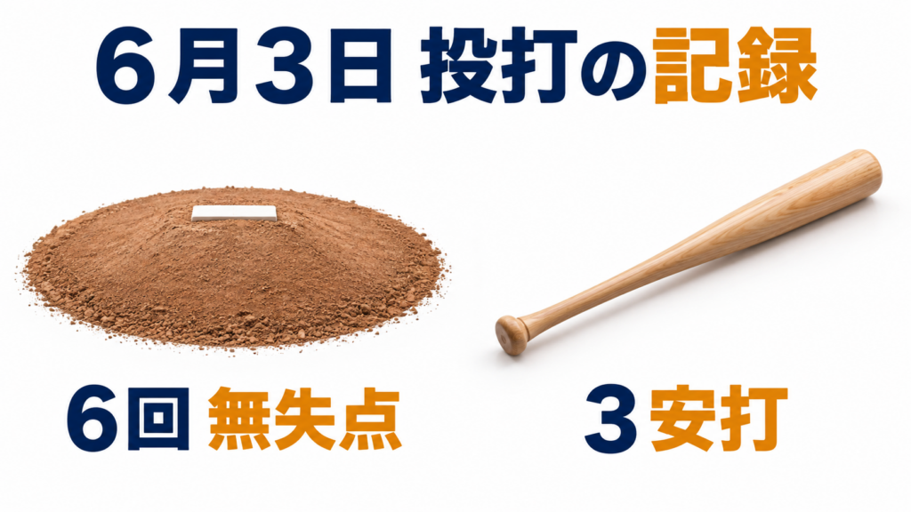 ６月３日の６回無失点と３安打を並べた投打の記録