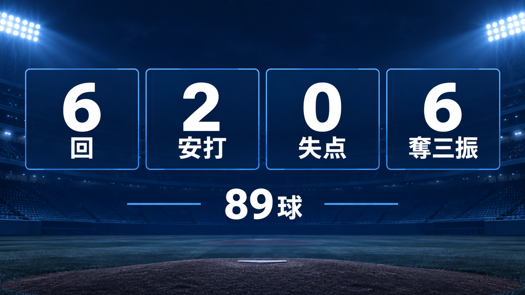６回２安打無失点６奪三振89球の投球成績