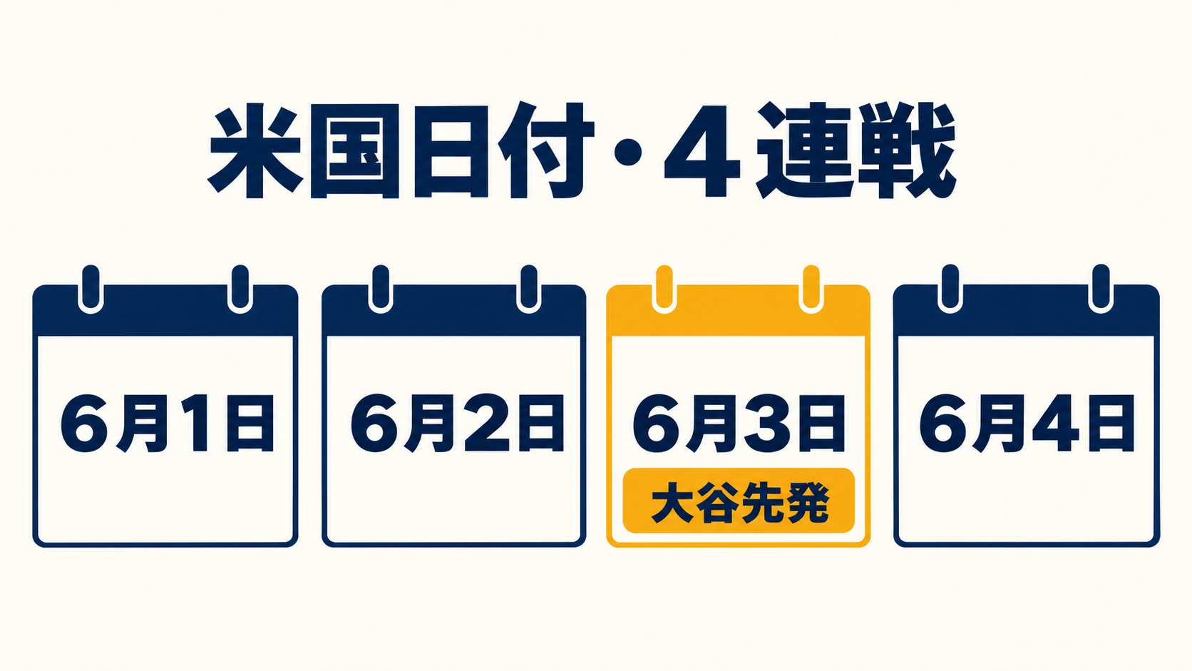 ６月１日から４日の４連戦のうち３日に大谷が先発