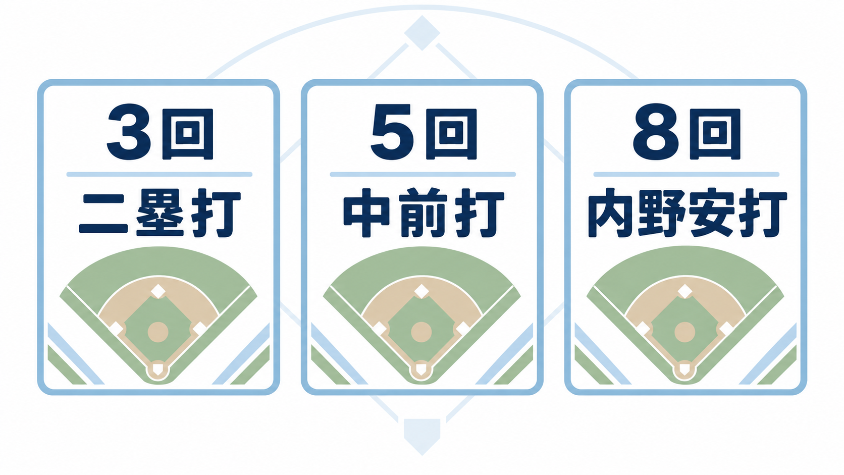 ３回二塁打、５回中前打、８回内野安打の３本