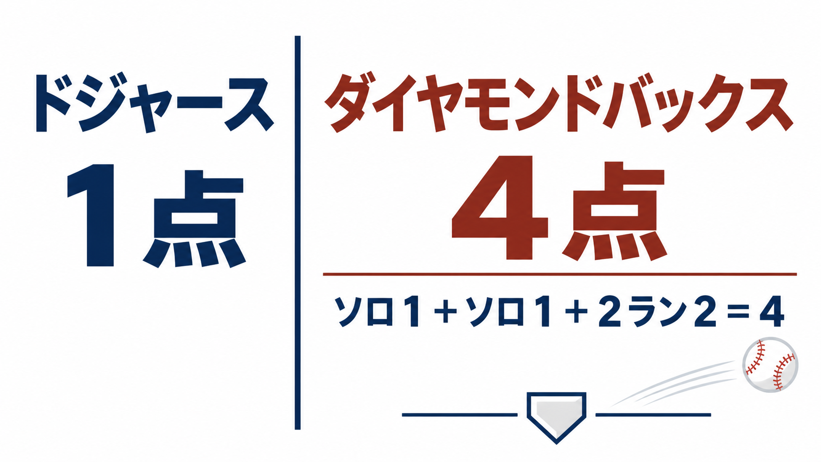 相手のソロ２本と２ラン１本が計４点になる得点構成