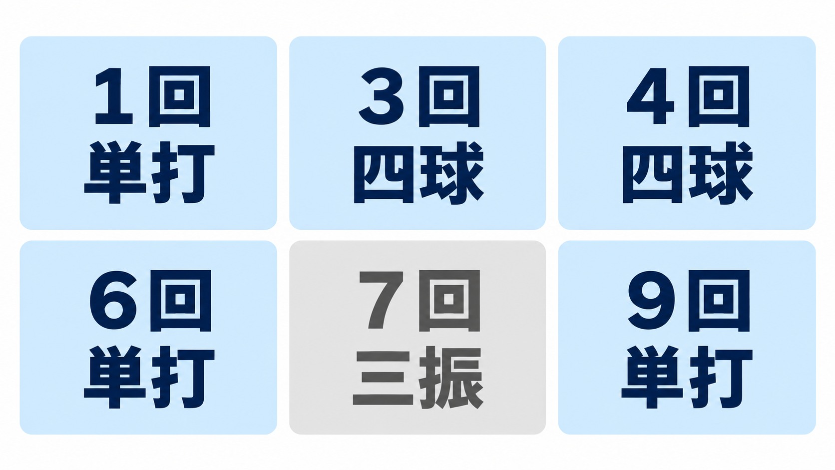 大谷の６打席は３安打、２四球、１三振でした。