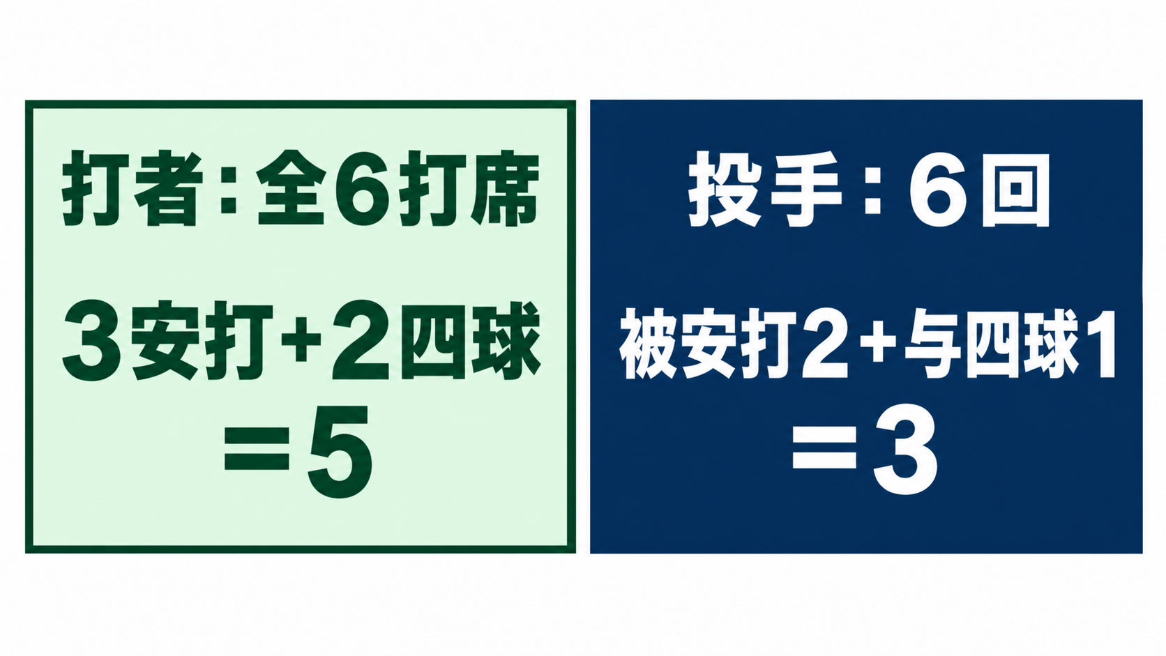 本人の全６打席の出塁と、本人の投球６回の被安打・与四球を比較。