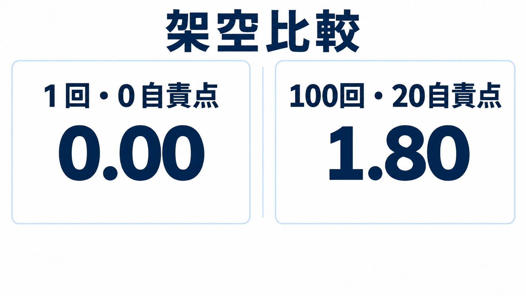架空例。同じ率の比較でも、投球量を合わせて評価する必要があります。