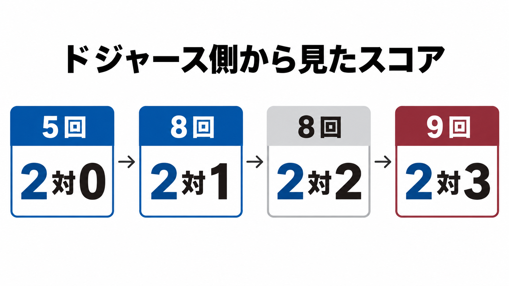 ドジャースは2点のリードから、8回に同点、9回に逆転されました。