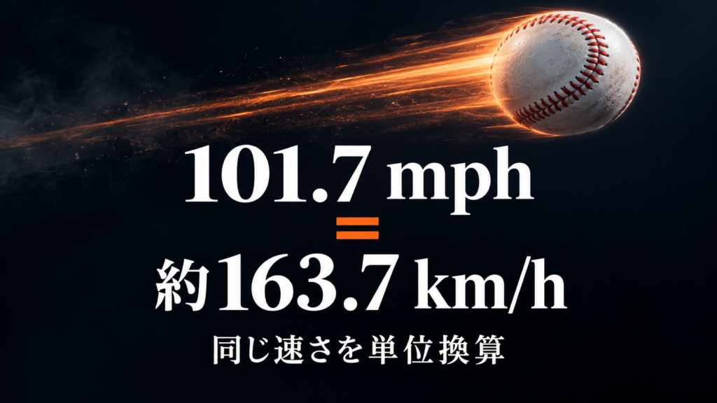101.7mphを換算すると、約163.7km/hです。