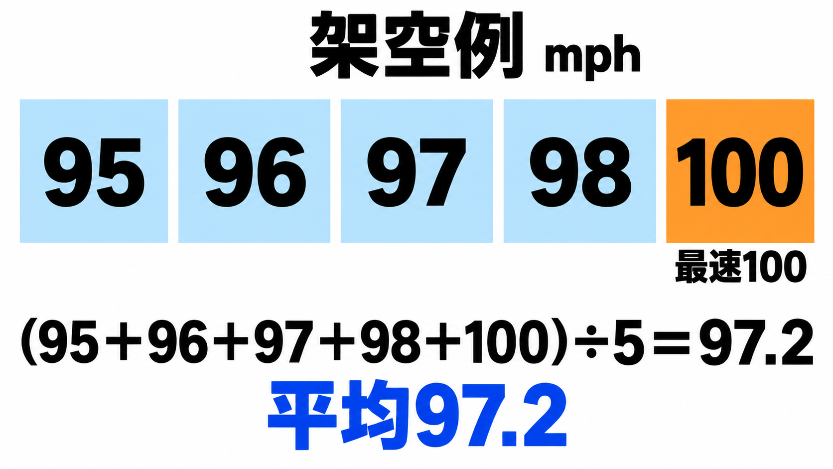 架空例。5球の最速100mphに対し、平均は97.2mphです。