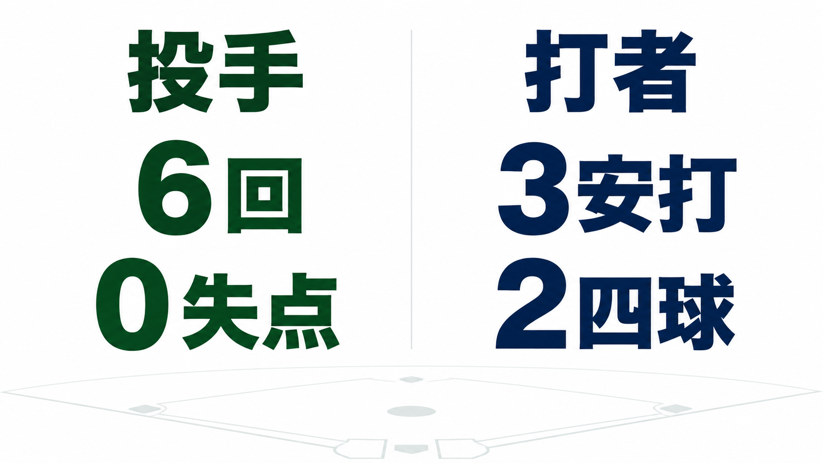 投手6回無失点と打者3安打2四球を左右に分けた図