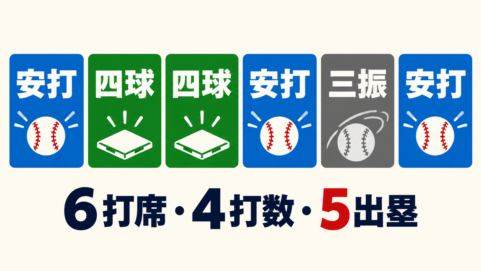 安打と四球の合計5出塁を示す6打席の図