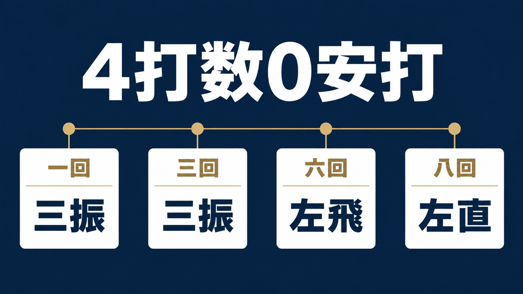 三振2回と左翼へのアウト2回を示す大谷の4打席