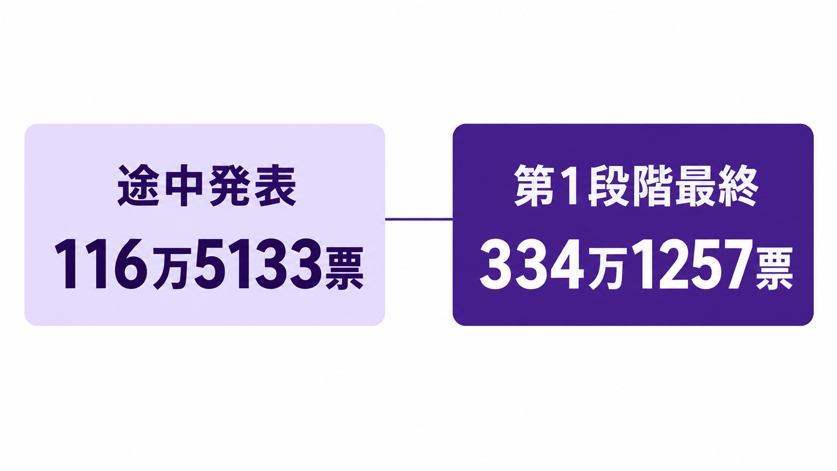 途中の116万5133票と最終の334万1257票を比較する図