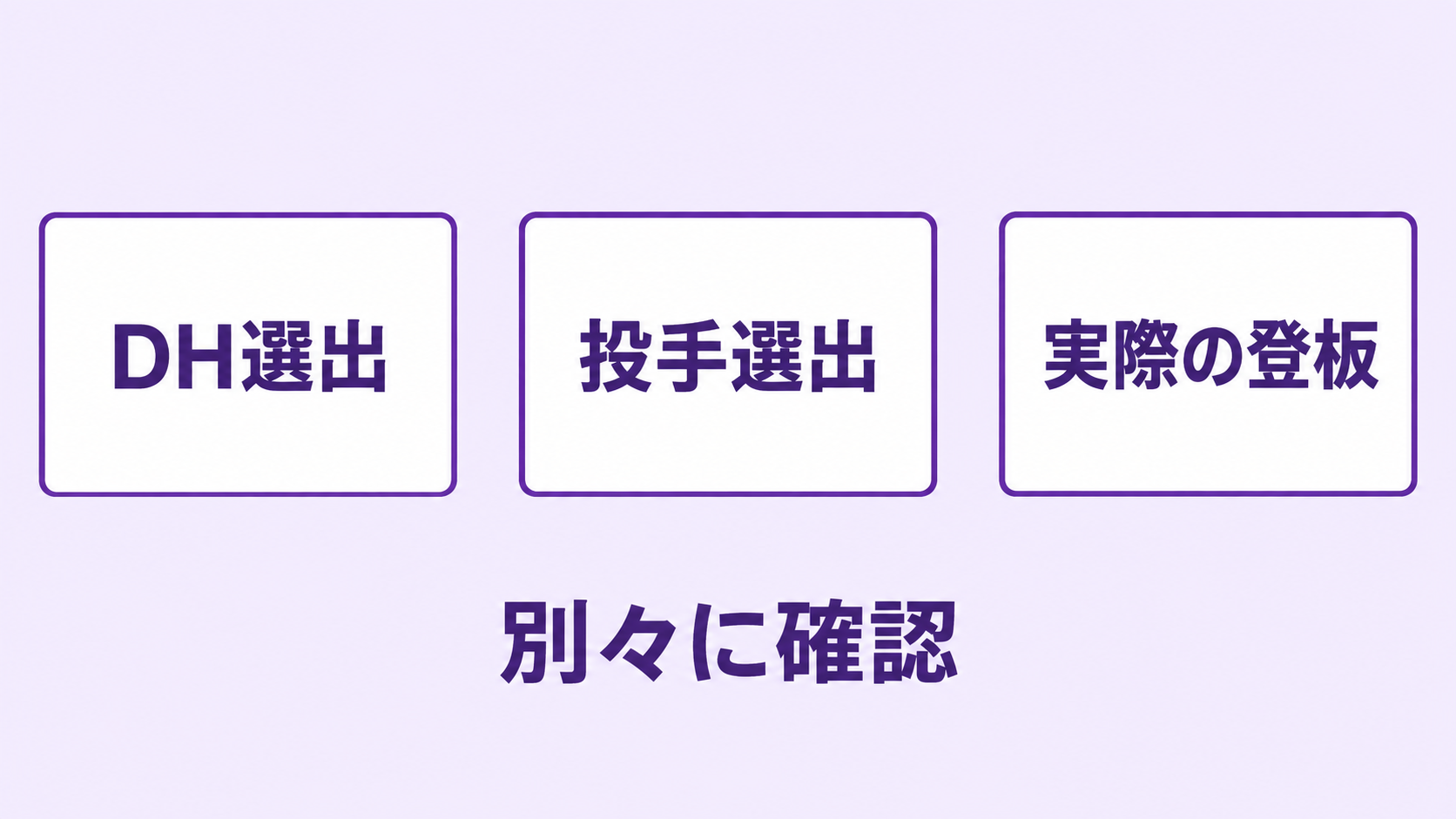 DH選出と投手選出と実際の登板が別の確認事項である図