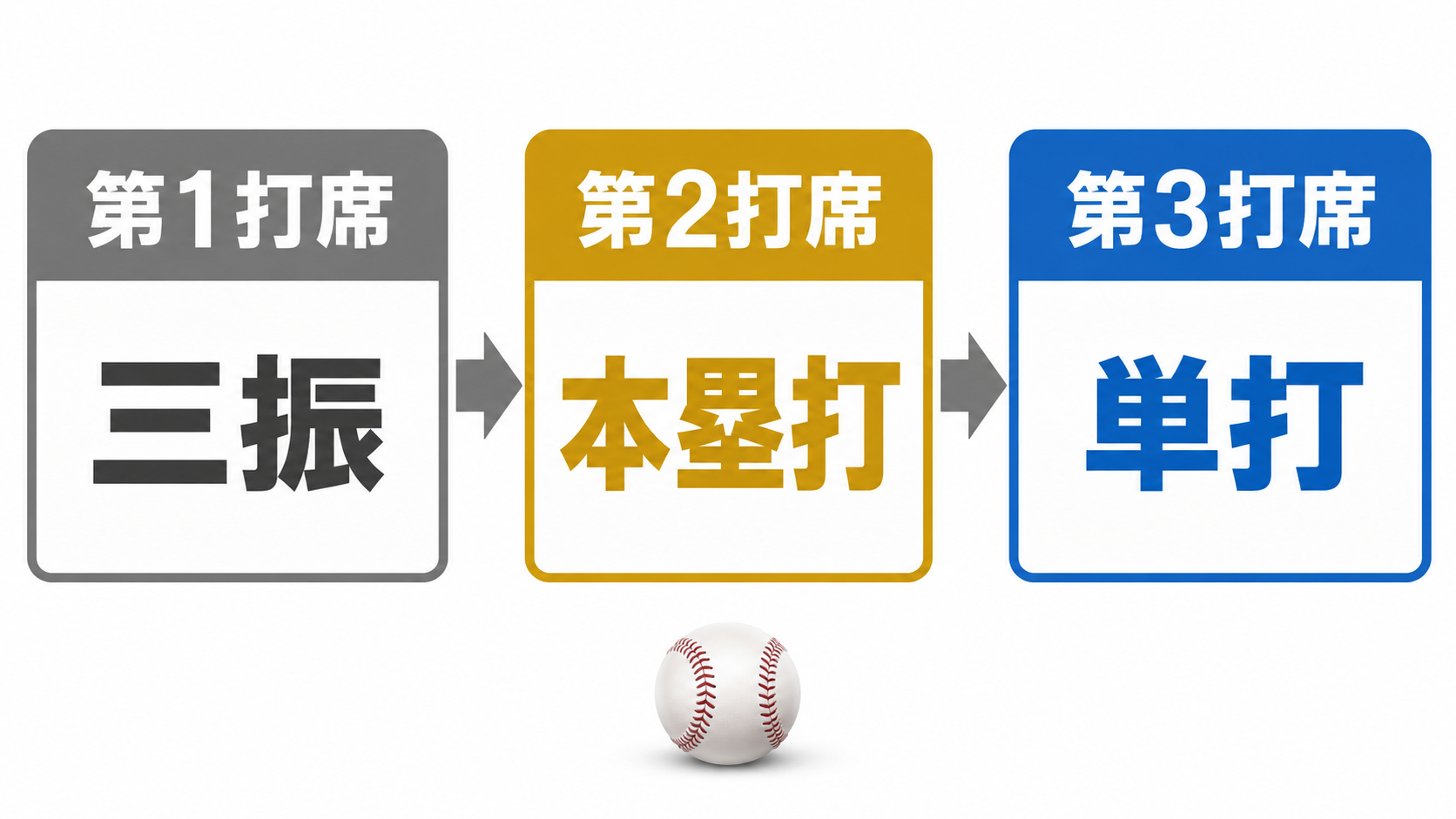 第1打席・三振、第2打席・本塁打、第3打席・単打の横向き時間軸。