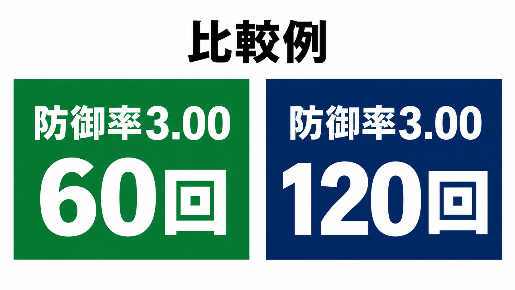 防御率が同じ3.00でも、60回と120回では投げた量が異なります。
