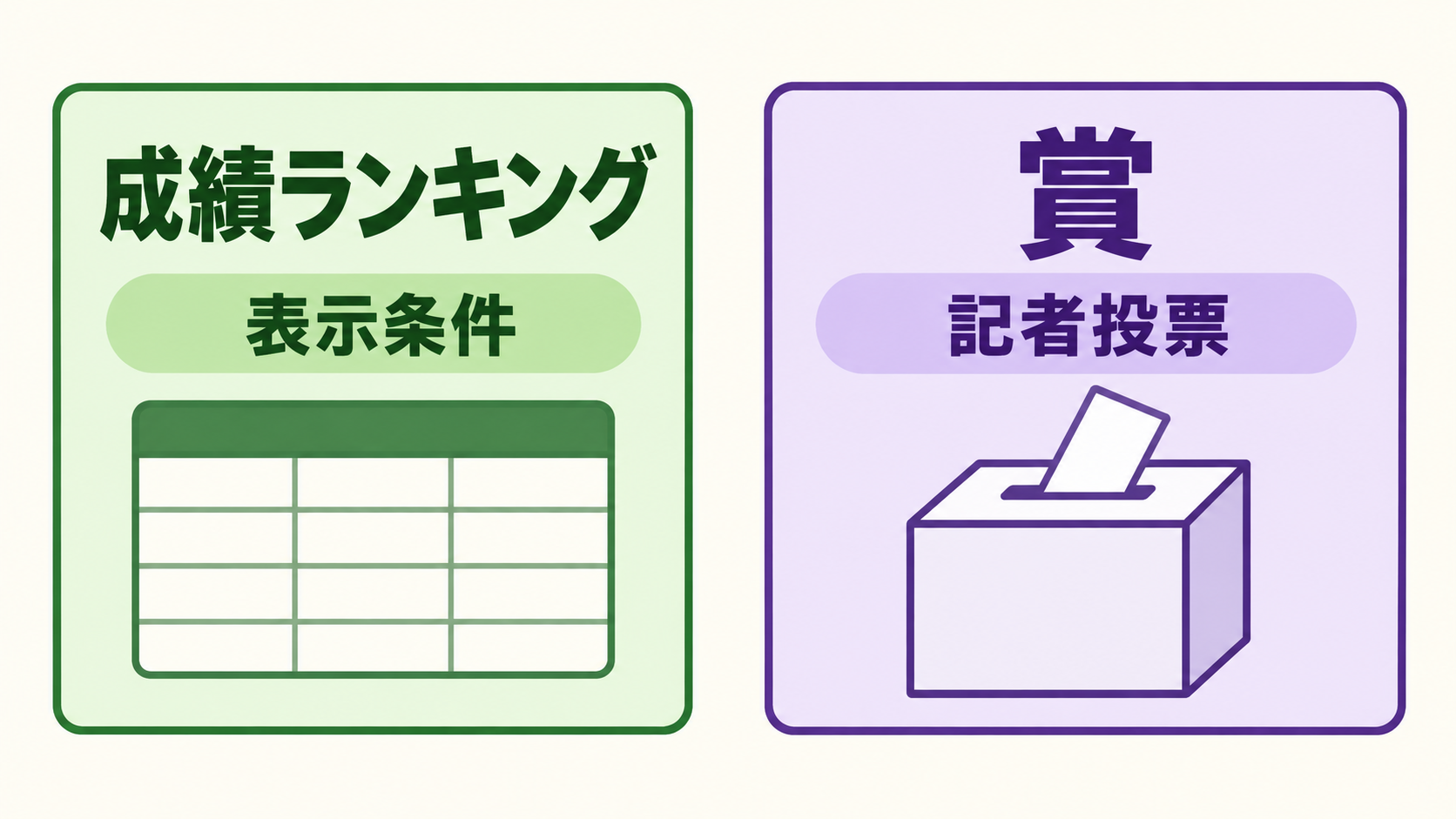 成績ランキングの表示条件と、賞の記者投票を独立した二つの枠で示す図。