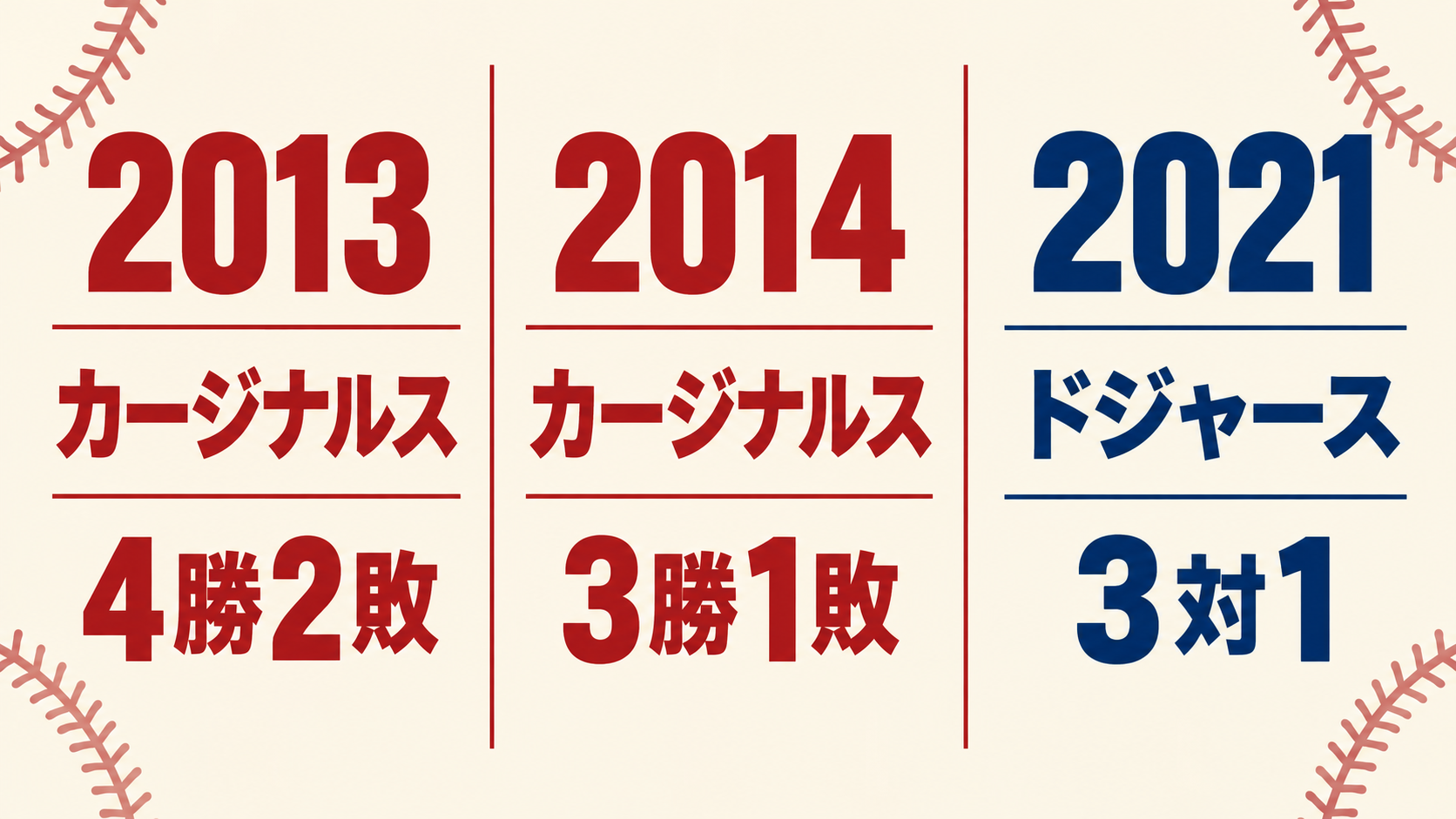 2013年はカージナルス4勝2敗、2014年は3勝1敗、2021年はドジャース3対1でした。
