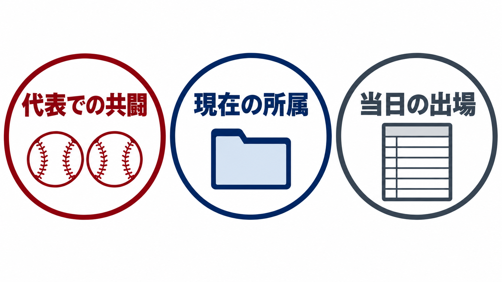同じ代表で戦った事実と、現在の所属球団や当日の出場は分けて確認します。