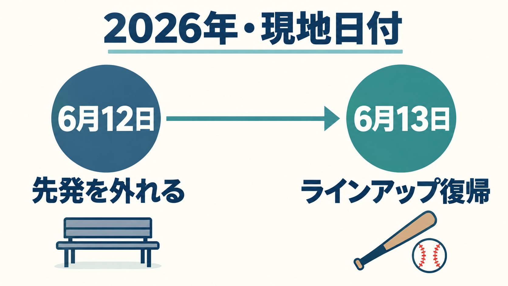 現地2026年6月12日に先発を外れ、翌13日にラインアップへ復帰しました。日本時間では6月13日と14日です。