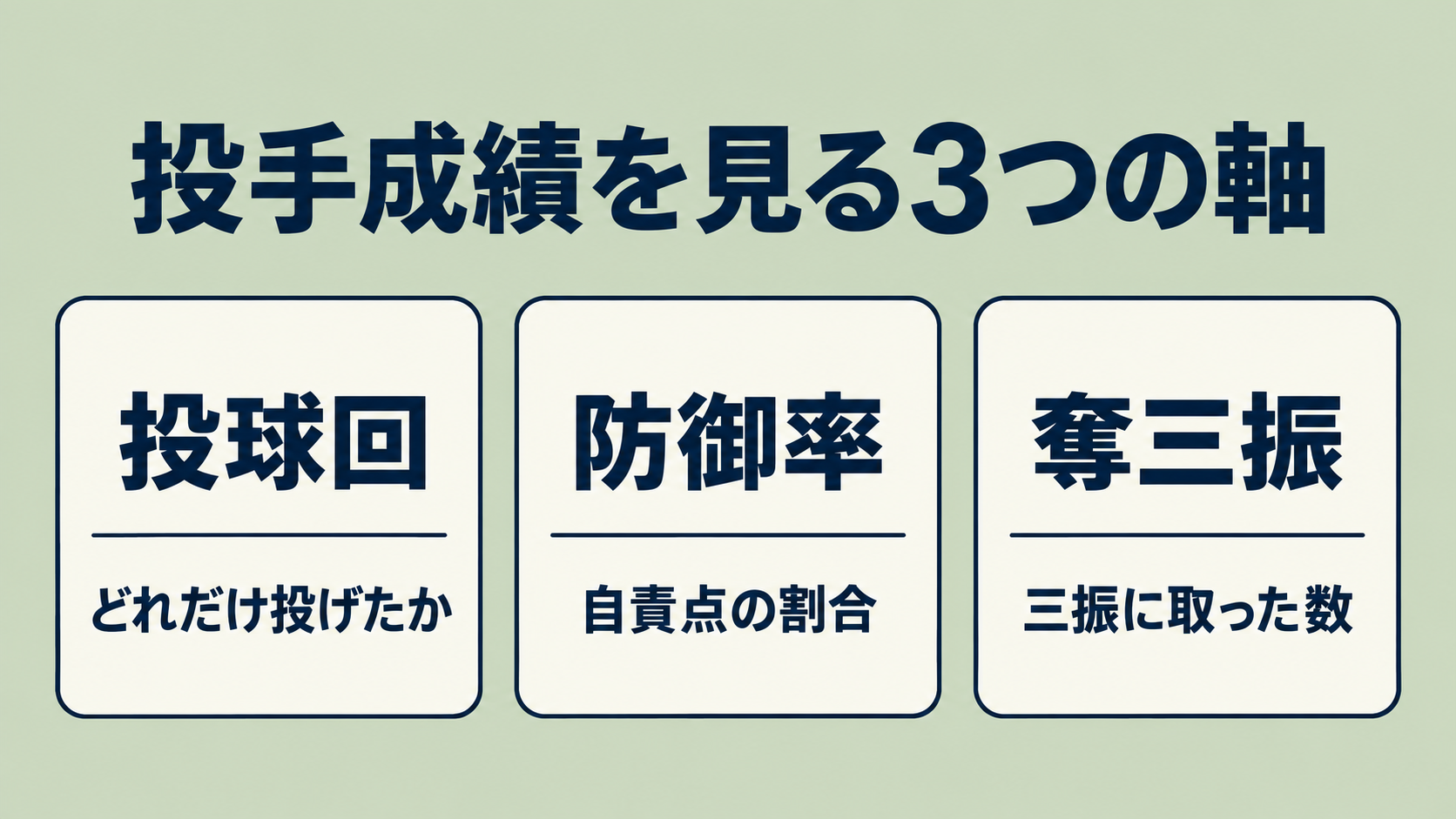 投球回で量、防御率で自責点の割合、奪三振で三振を奪った回数を見ます。