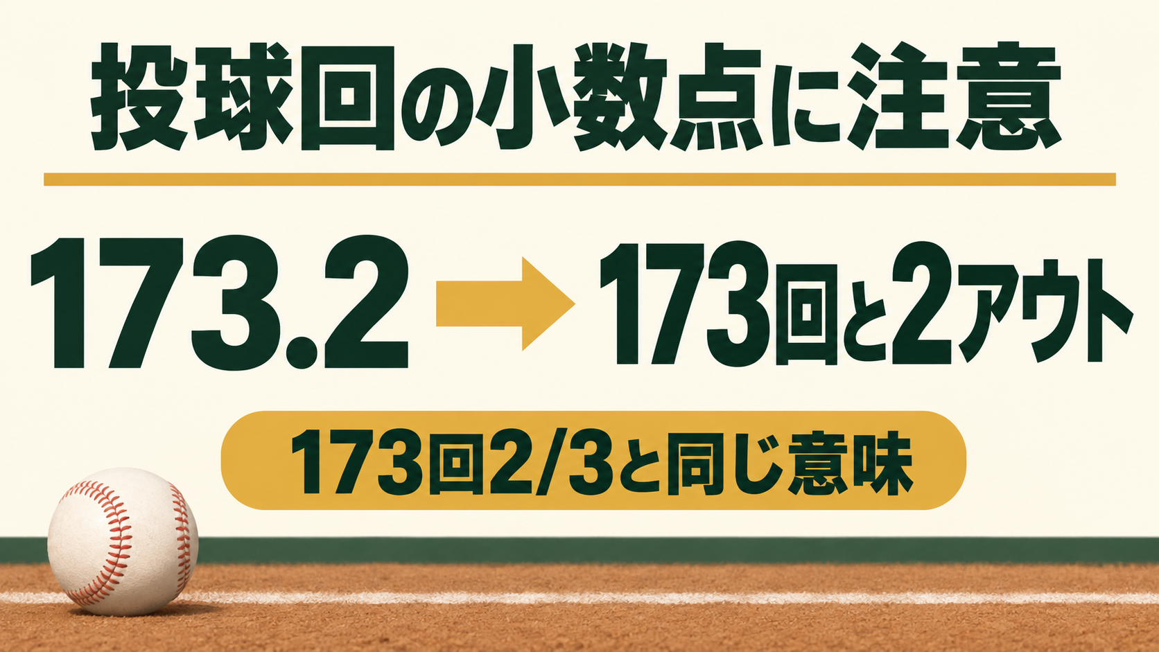 投球回欄の173.2は173回と2アウト、すなわち173回2/3を表します。