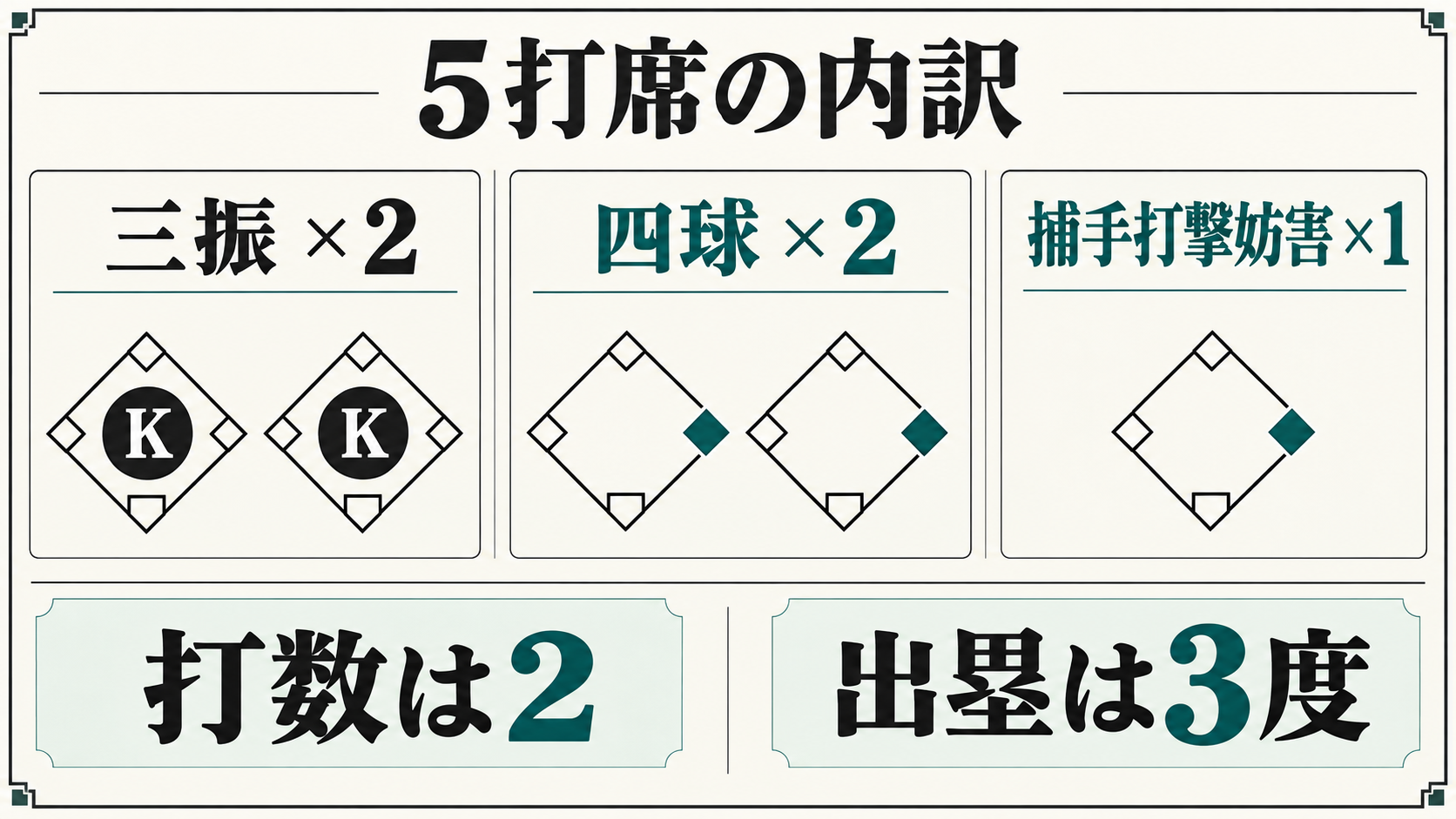 三振二回、四球二回、捕手打撃妨害一回の五打席内訳