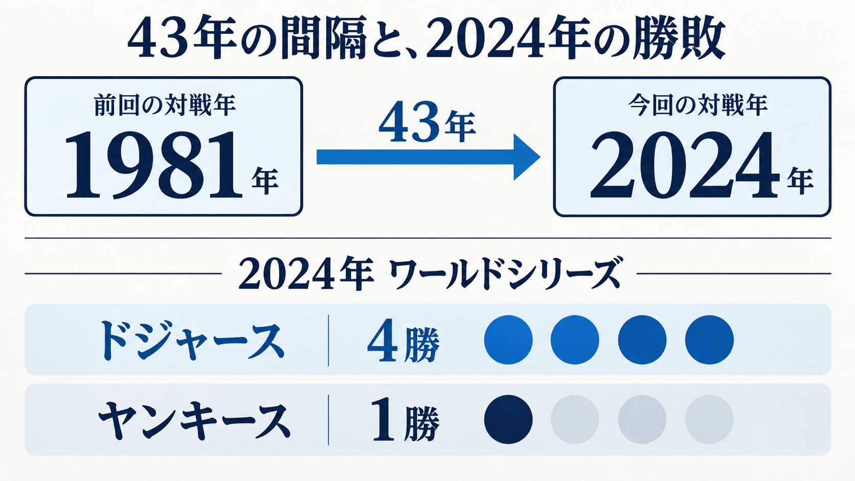 1981年から2024年は43年。2024年シリーズはドジャース4勝、ヤンキース1勝