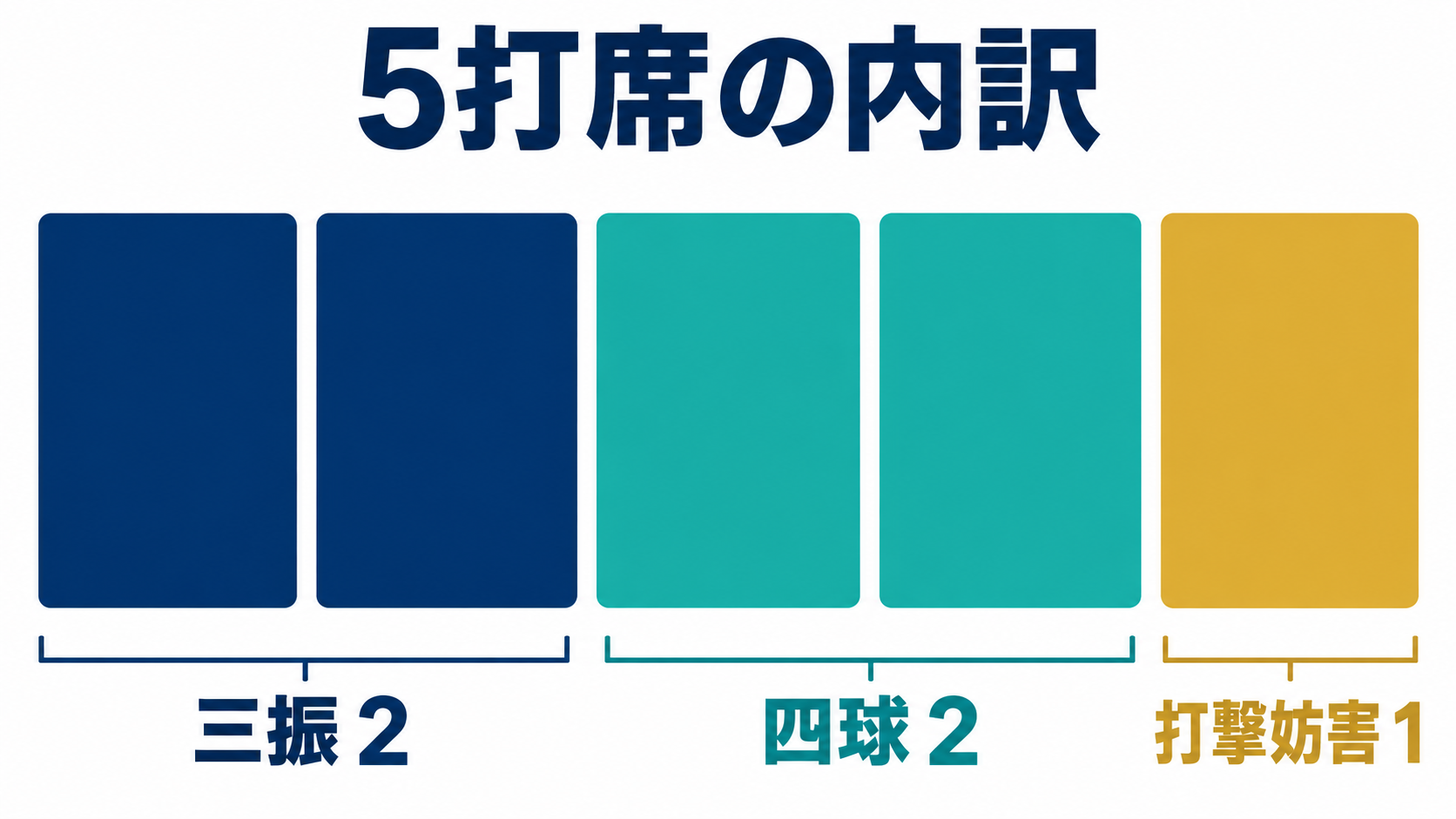 大谷さんは5打席に立ち、2三振、2四球、捕手の打撃妨害1回でした。