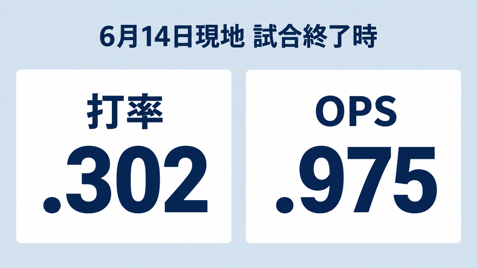 この試合終了時の打率は.302、OPSは.975でした。