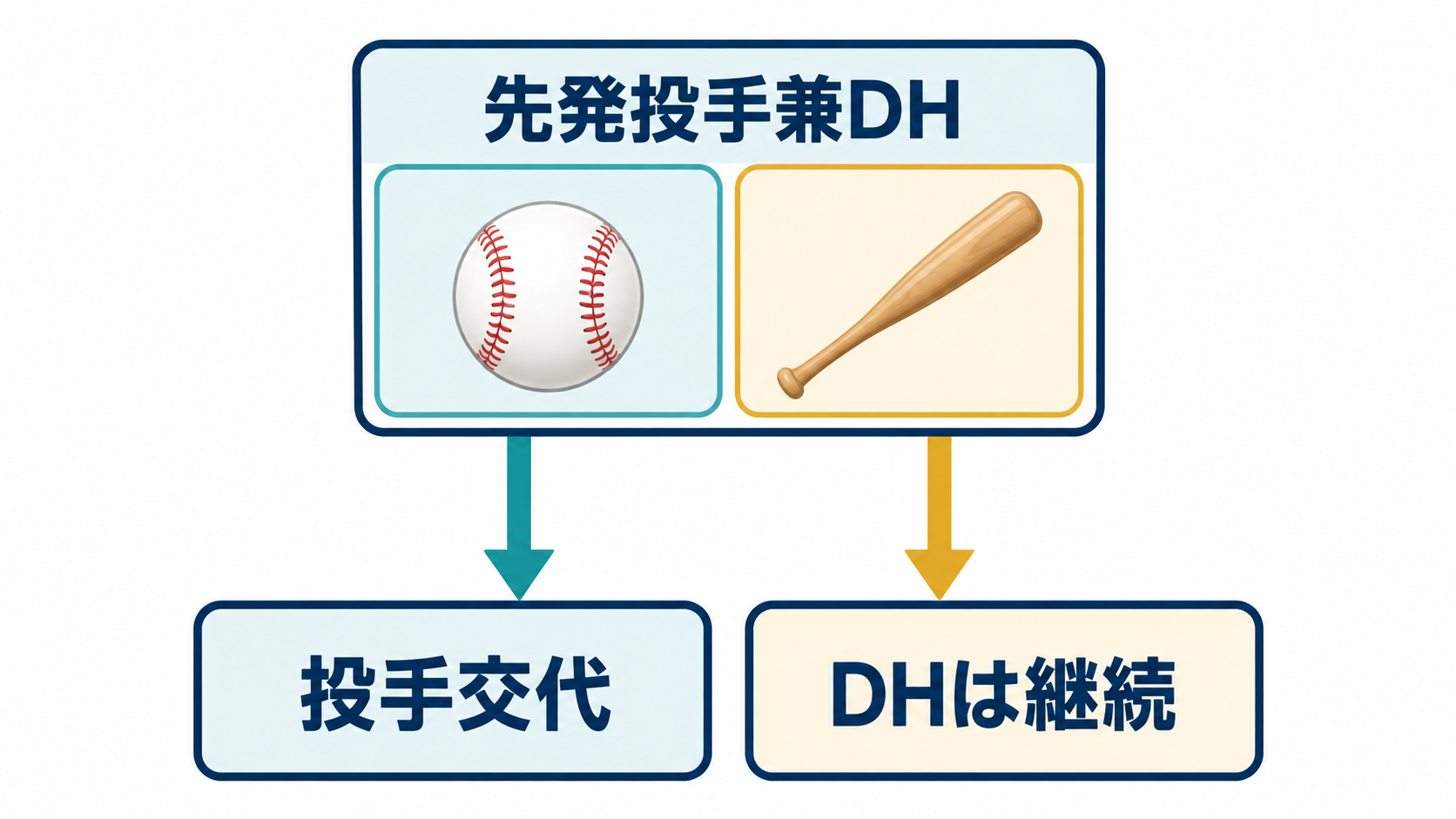 先発投手兼DHの選手は投手交代後もDHを続けられる図
