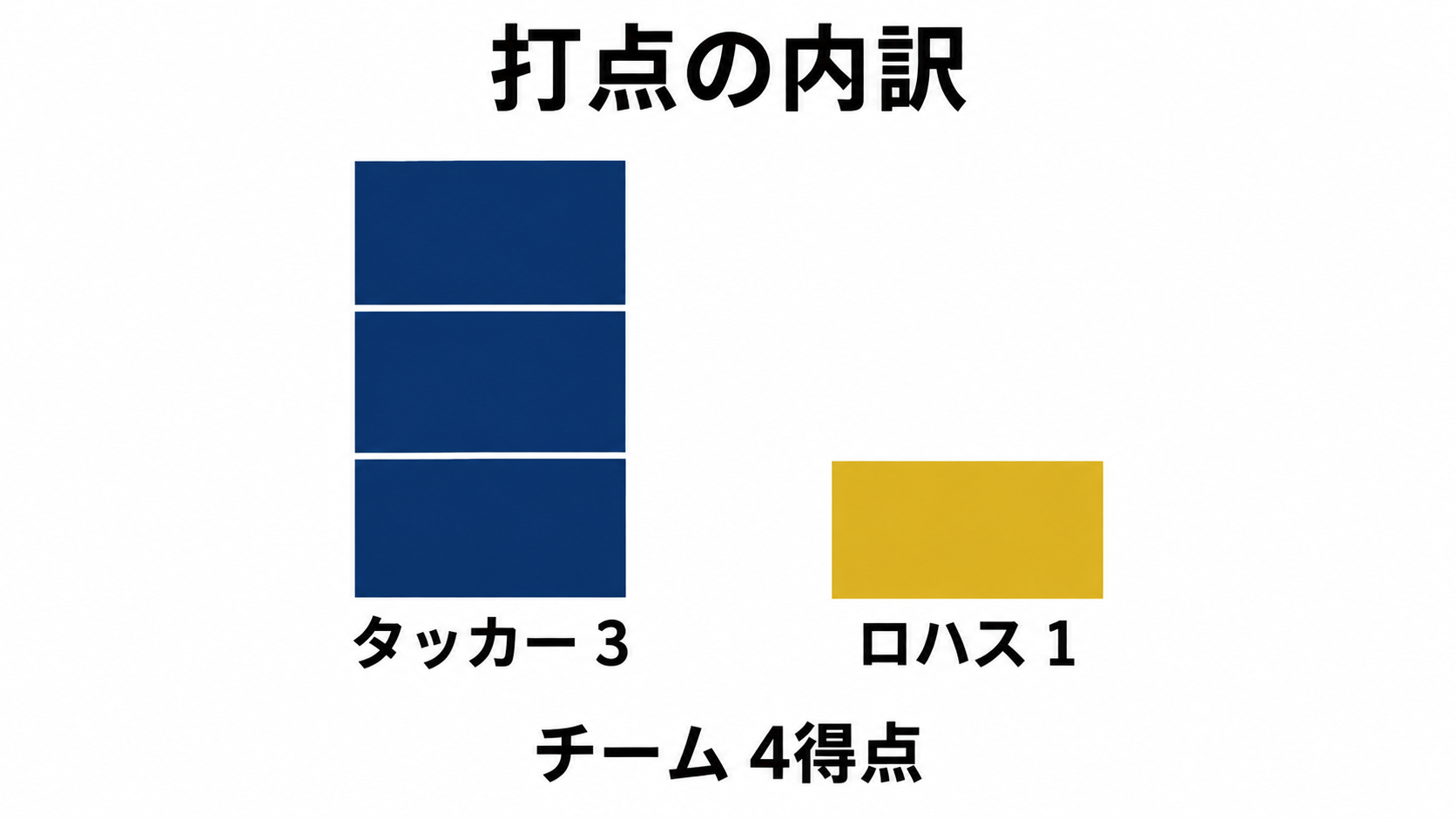 タッカーさんが3打点、ロハスさんが1打点を記録しました。