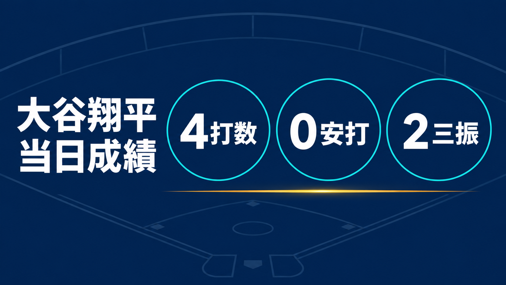 大谷さんのこの日の成績は4打数無安打、2三振でした。