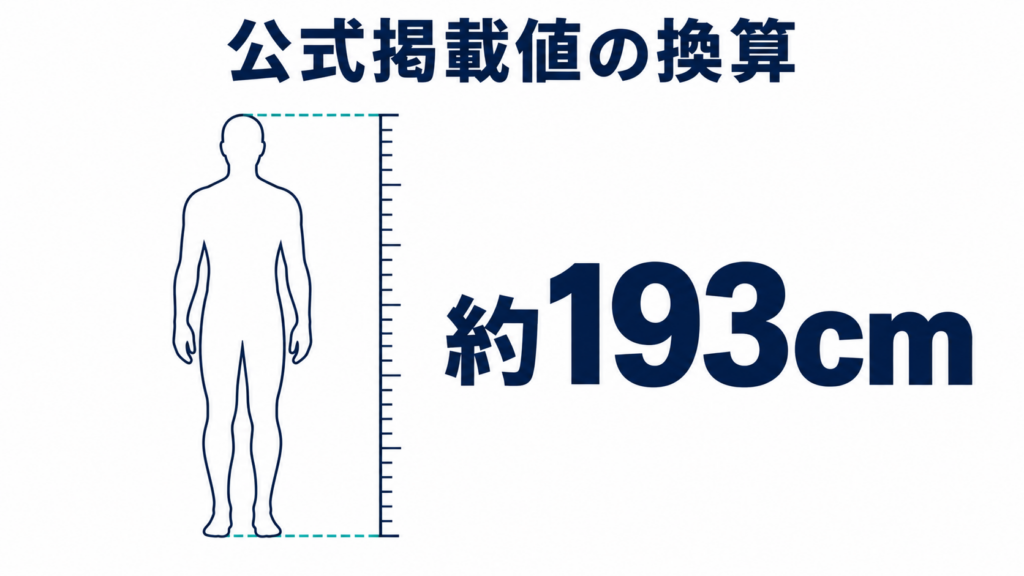 大谷さんの公式掲載身長6フィート4インチは、約193cmです。