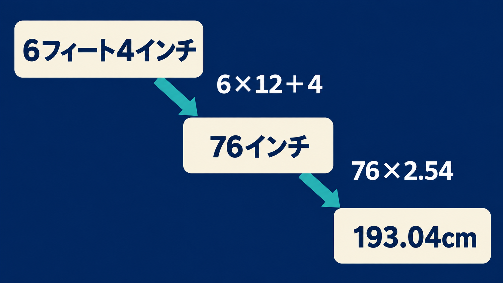 6フィート4インチを76インチへそろえ、2.54を掛けると193.04cmです。