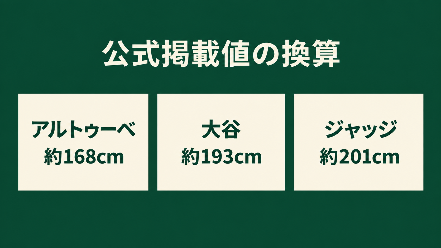 同じサイズの3枚のカードで、アルトゥーベ約168cm、大谷約193cm、ジャッジ約201cmの公式掲載値の換算を比較。