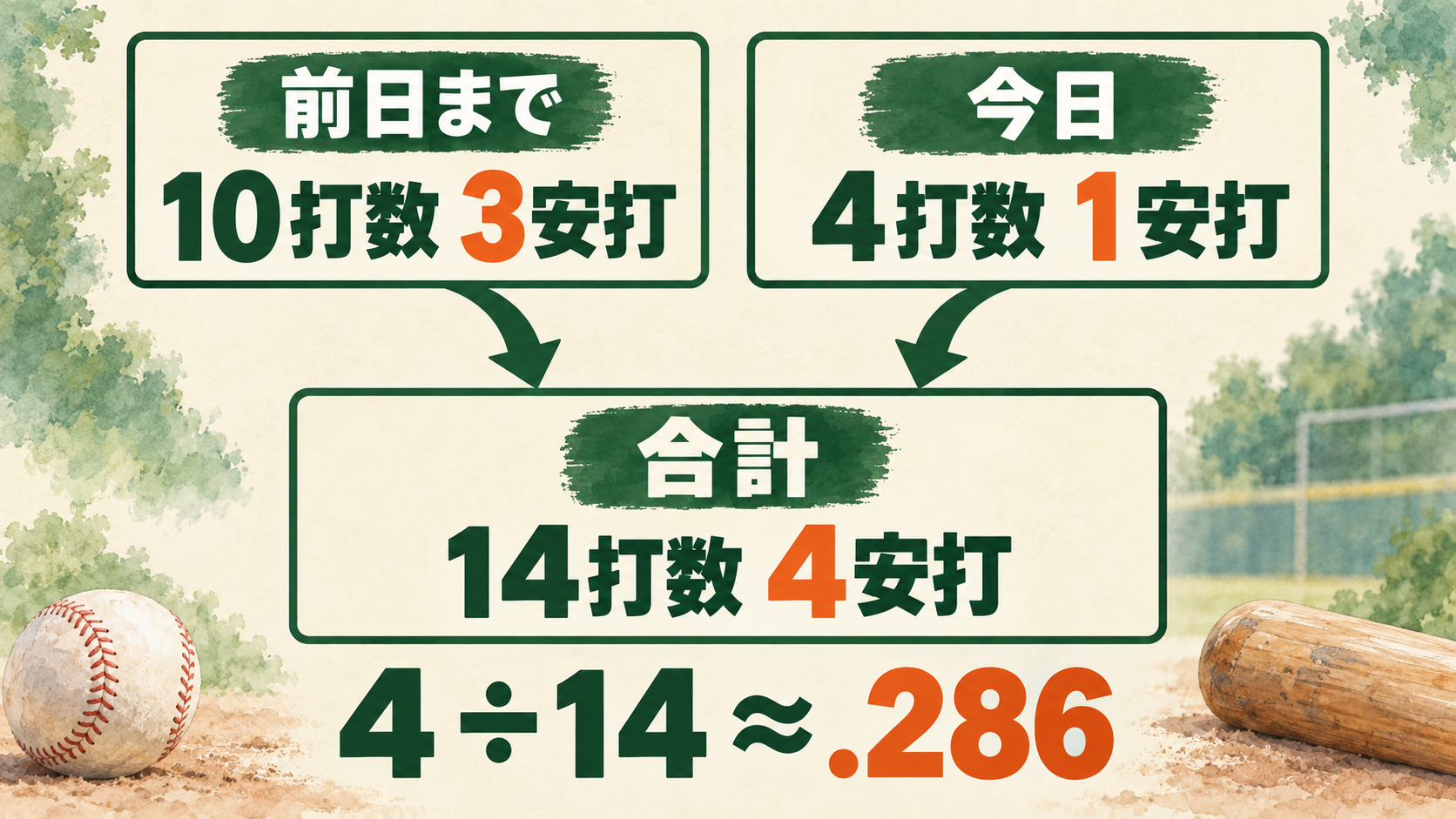 10打数3安打と4打数1安打を合計し、14打数4安打から.286を求める図