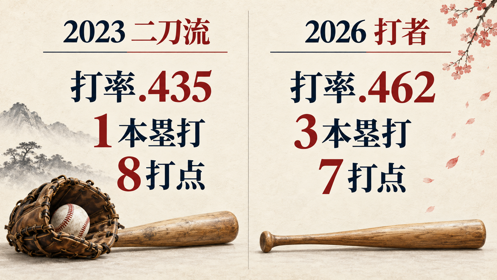 2023年と2026年の打撃成績比較