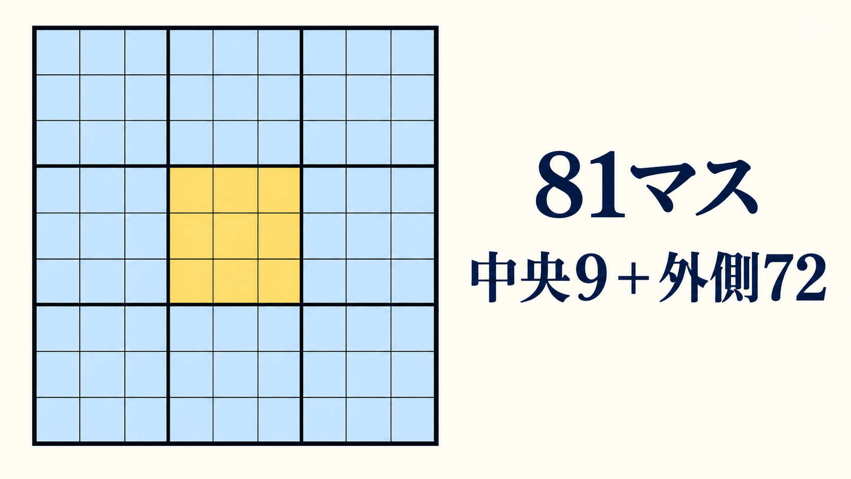 中央9マスと外側72マスを色分けした9行9列の81マス