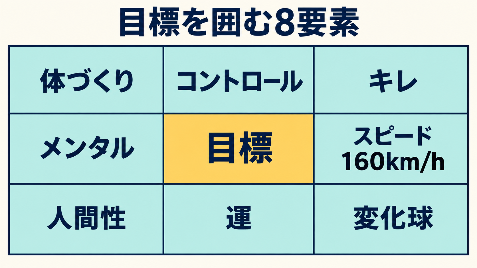 目標の周りに体づくり、コントロール、キレ、スピード160km/h、変化球、運、人間性、メンタルを置いた9マス