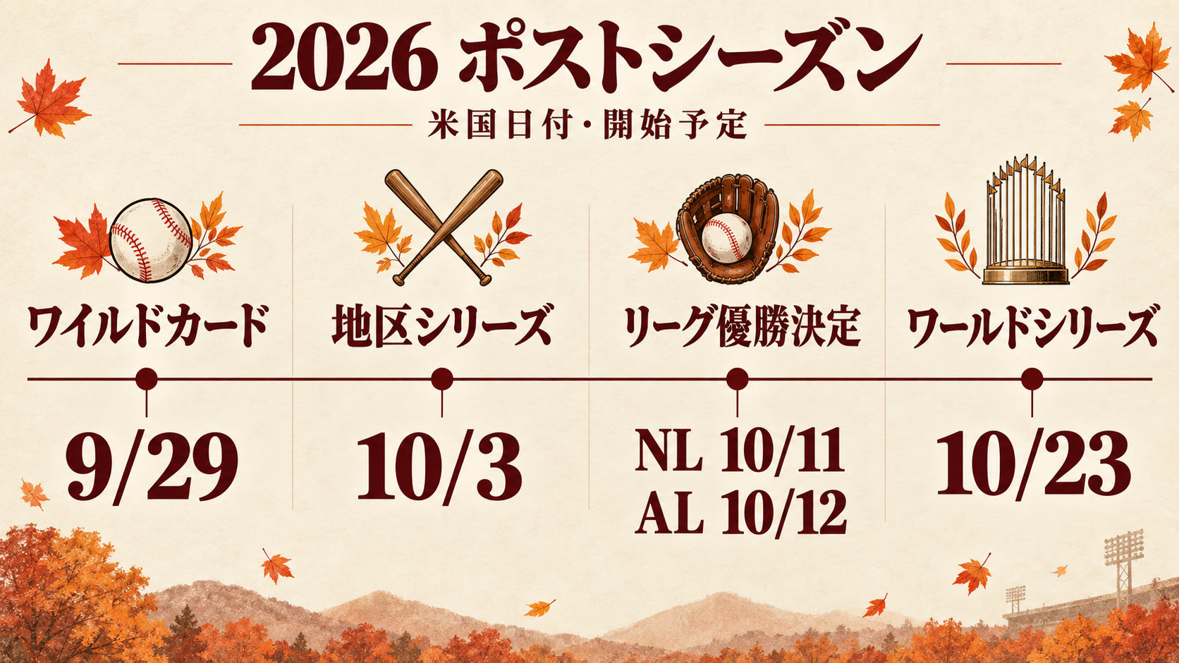 2026年MLBポストシーズンの各ラウンド開始日