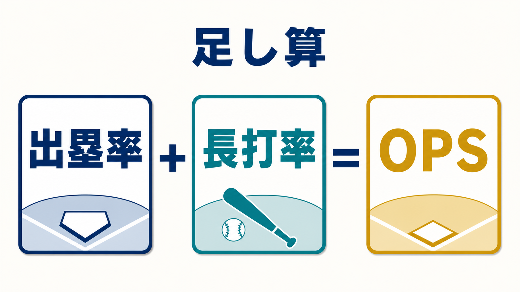 出塁率と長打率からOPSを計算する流れ