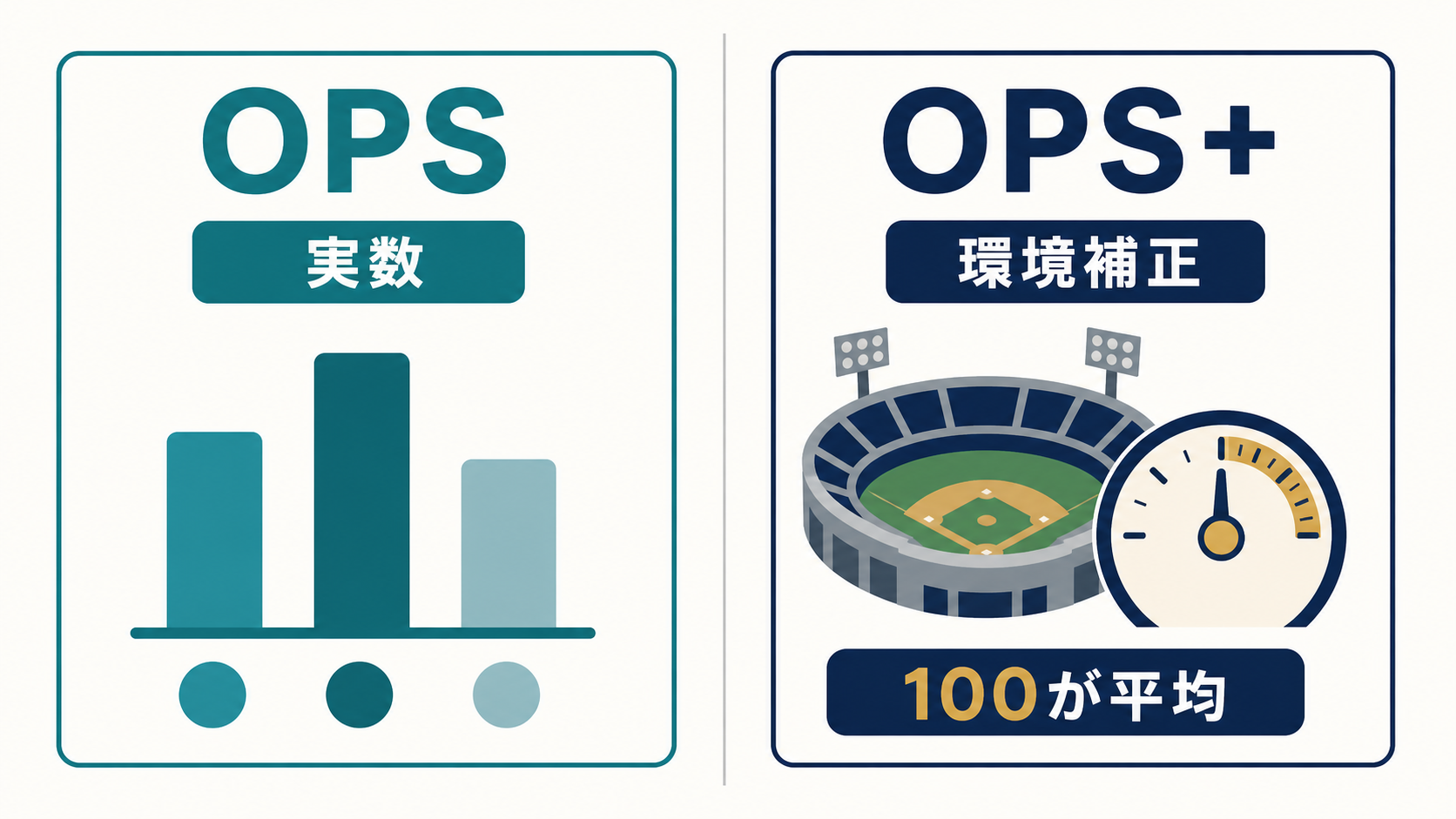 OPSとOPS+の違いを示す比較図