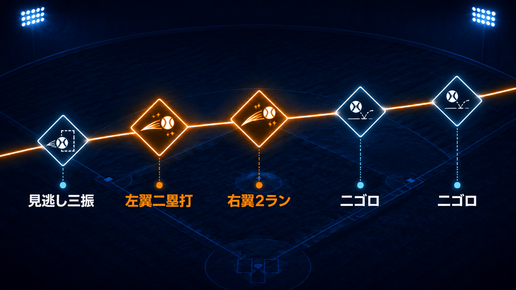 大谷翔平のレッドソックス戦5打席の結果を並べたチャート