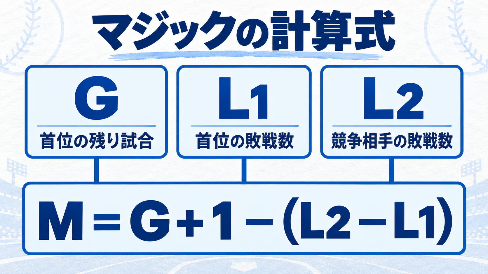 残り試合と敗戦差からマジックを計算する図