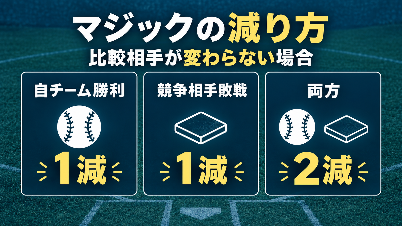 自チーム勝利と相手敗戦によるマジックの減り方